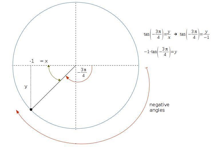 Find the point on the terminal side of θ = -3 pi / 4 that has an x coordinate of -1-example-1