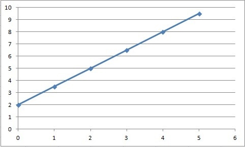 Plot the line for the equation on the graph. y−5=3/2(x−2)-example-1