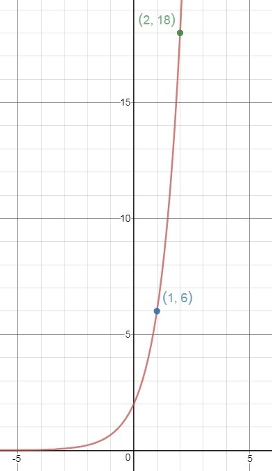 Pherris is graphing the function f(x)=2(3)^x he begins with the point (1,6) which-example-1