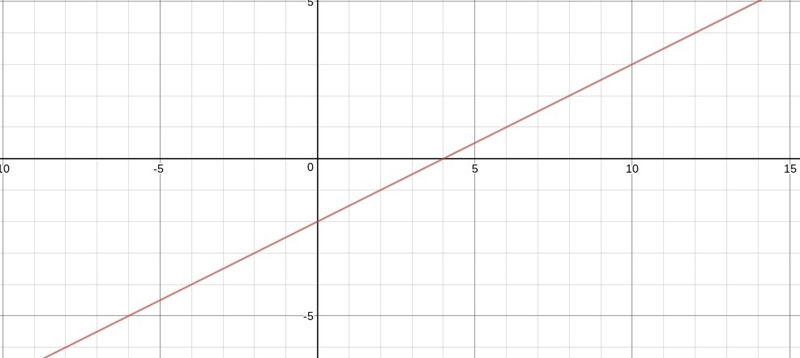 Choose the graph of the function f(x) =1/2 x - 2. Click on the graph until the correct-example-1