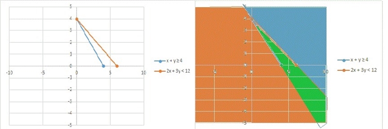 Which graph represents the solution to the system of inequalities? x + y ≥ 4 2x + 3y-example-1