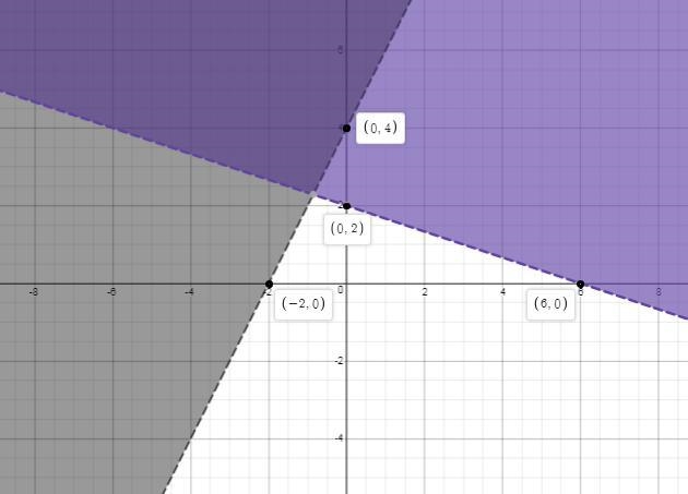 Which system of linear inequalities is represented by the graph? x – 3y > 6 and-example-1