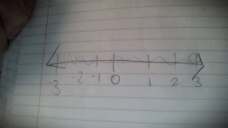 What is the inequaliity of 3<-5n+2n and how do you put it on a number line-example-1