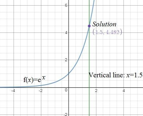 Use the graph of y=e^x to evaluate the expression e^1.5. Round the solurion to the-example-1