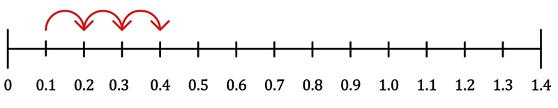 How could you use a number line to help assist in adding or subtracting rational numbers-example-1