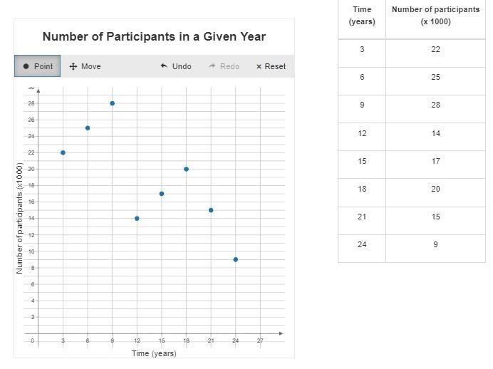 Use the data to create a scatter plot. Time (years) Number of participants (x1000) 3 22 6 25 9 28 12 14 15 17 18 20 21 15 24 9-example-1