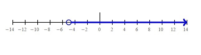 Consider the inequality -5(x+7)<-10. Write and inequality representing the solution-example-1