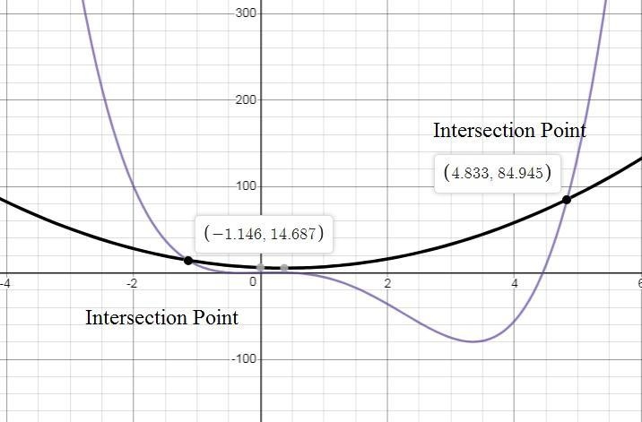 The graph of this system of equations is used to solve 4x^2-3x+6=2x^4-9x^3+2x What-example-1