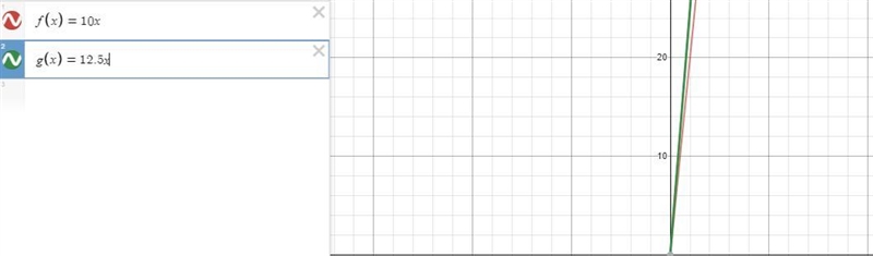 Let f(x)=10x . which function represents a transformation of f(x) by a vertical stretch-example-1