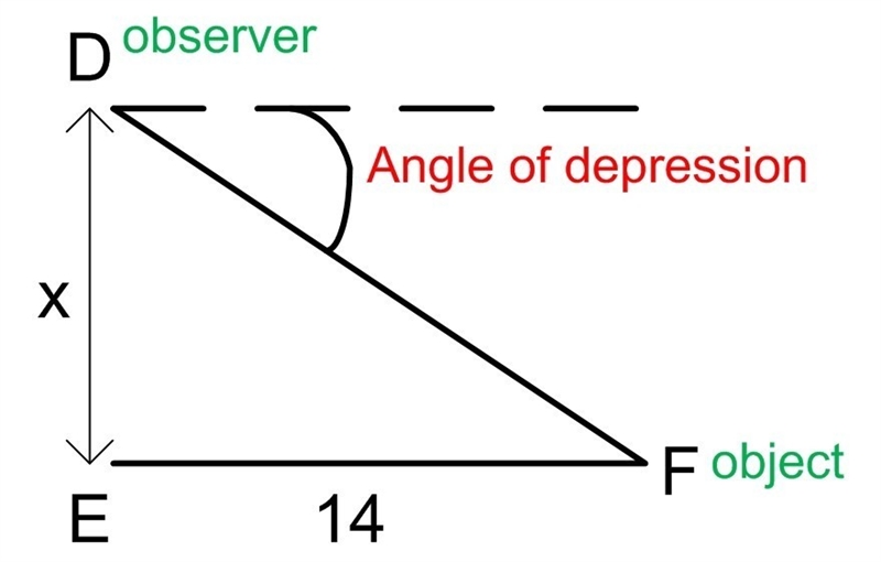 The angle of depression from D to F measures 40°. If EF = 14 yd, find DE. Round your-example-1