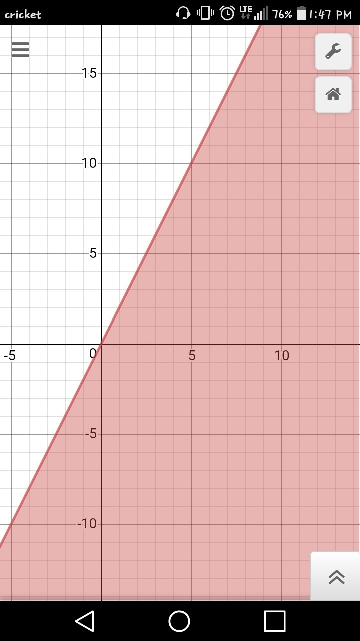 (20 Points) Which test point holds true for 2/5x-1/5y≥0 A.(5,15) B. (1/2,5) C. (5/2,5) D-example-1