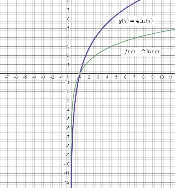 Below is the graph of f(x)=2In(x). how would you describe the graph of g(x)=4In(x-example-1