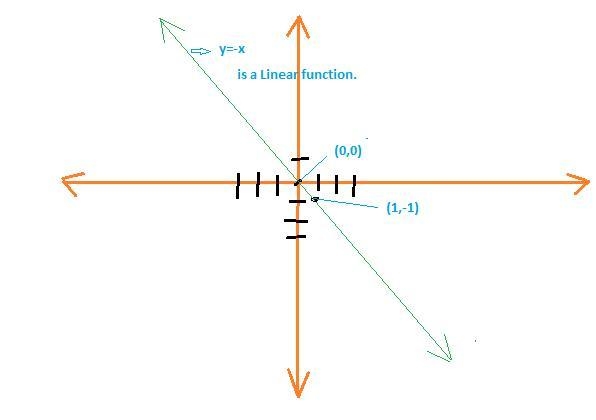 Graph ƒ(x) = -x. Click on the graph until the graph of ƒ(x) = -x appears.-example-1