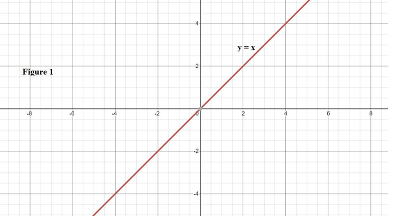 the graph below represents y=x. If the slope of the above equation is changed from-example-1