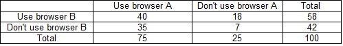 A company did a survey to compare the popularity of two web browsers. It was found-example-1