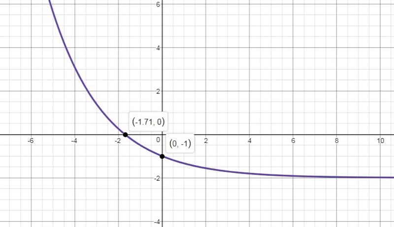 Which is the graph of g(x)=(2/3)^x-2-example-1