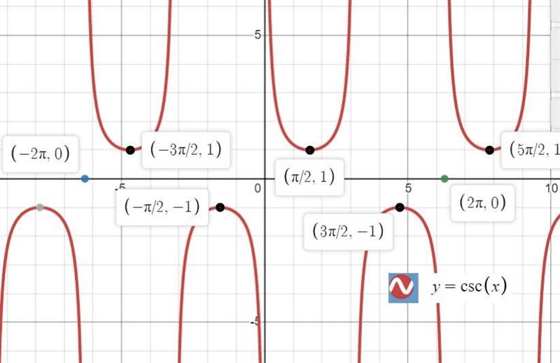 What is the period of y = csc(x)?-example-1