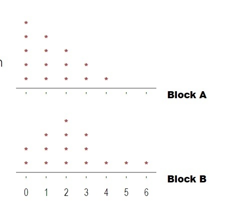 Julieta is using the dot plots to compare two sets of data. both plots use the same-example-1