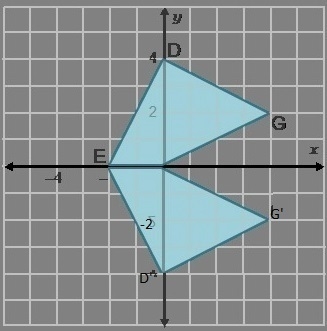 Which are true if figure DEFG is reflected across the x-axis? Check all that apply-example-1