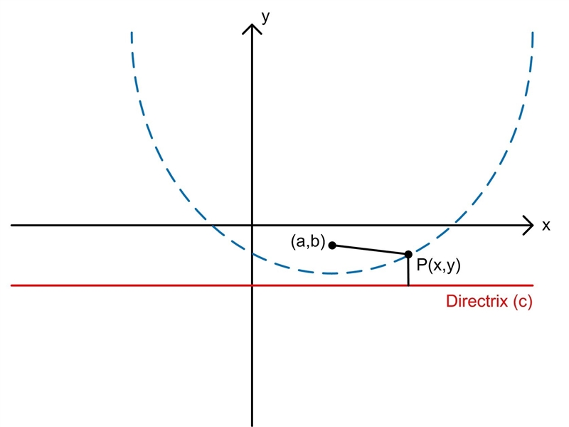 A parabola has a focus of F(2, -0.5) and a directrix of y=-1.5 P(x,y) represents any-example-1