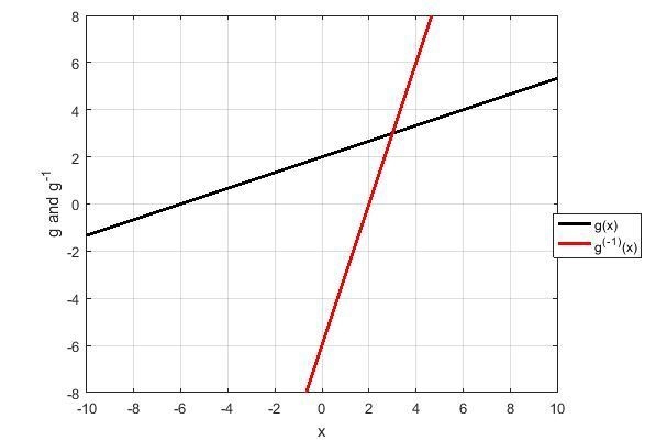 Consider the function g(x)=1/3x+2 a) Find and simplify a rule for the inverse. Name-example-1