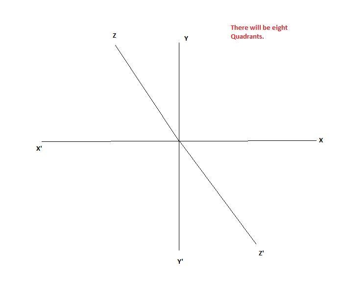 Describe the location of point (7,-7,-4) in three-dimensional coordinate space-example-1