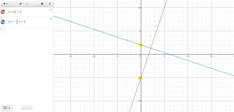 Need some help! Graph the equations y=3x-5 and x+3y=6 on the same xy-plane. What is-example-1