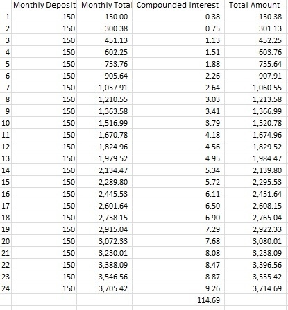 adele Govern saves $150 per month and deposits the money in an account earning 3% annual-example-1