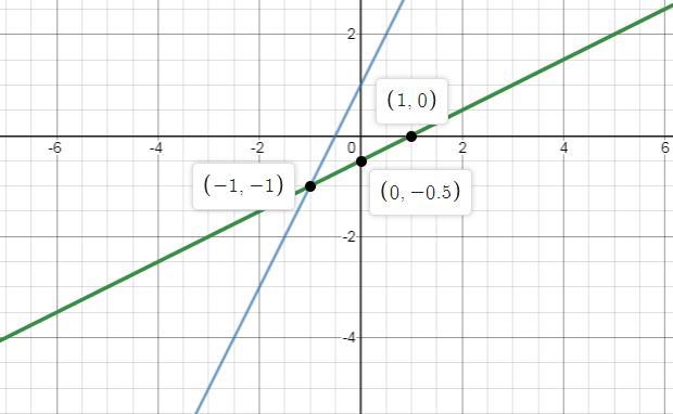 If f(x) and it's inverse function, f^1(x) are both plotted on the same coordinates-example-1