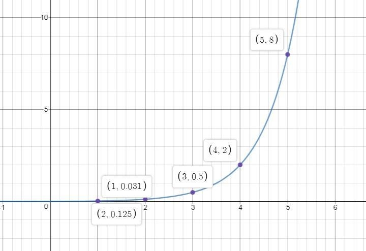 Graph the geometric sequence of 1/32,1/8,1/2,2,8-example-1