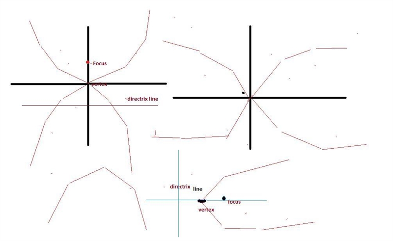 Use complete sentences to describe how a parabola is defined based on distances.-example-1