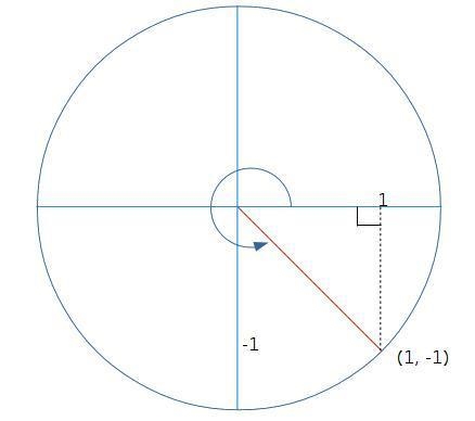 The point (1, −1) is on the terminal side of angle θ, in standard position. What are-example-1