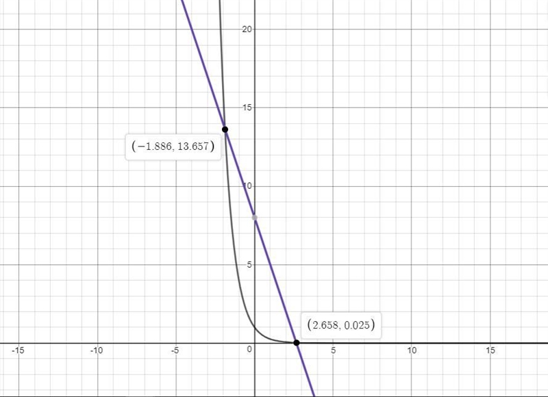 The graph below shows two functions: Based on the graph, what are the approximate-example-1