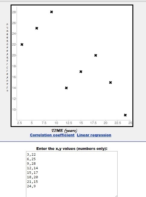 Use the data to create a scatter plot. Time (years) Number of participants (x1000) 3 22 6 25 9 28 12 14 15 17 18 20 21 15 24 9-example-1