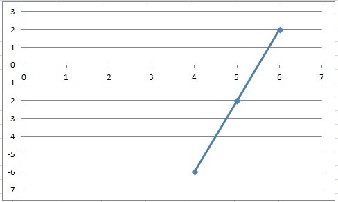 If the signs of the coordinates of collinear points P(-6,-2), Q(-5,2), and R (-4,6) reversed-example-1