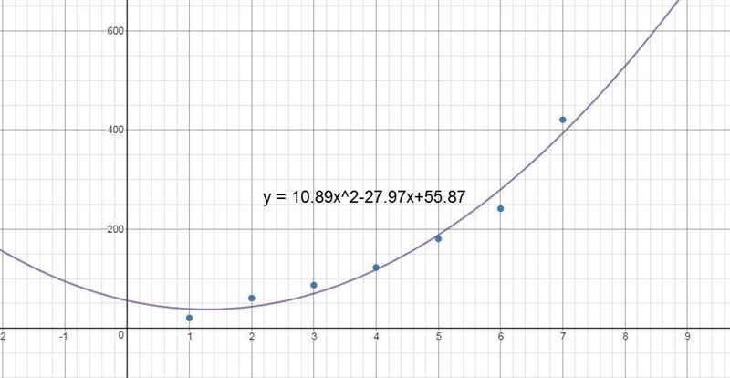 Which quadratic regression equation best fits the data set?-example-1