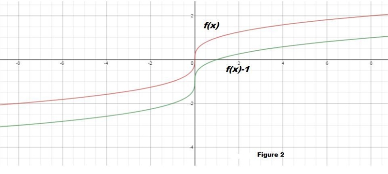 To shift the graph of an equation a certain number of units _____, you need to subtract-example-2