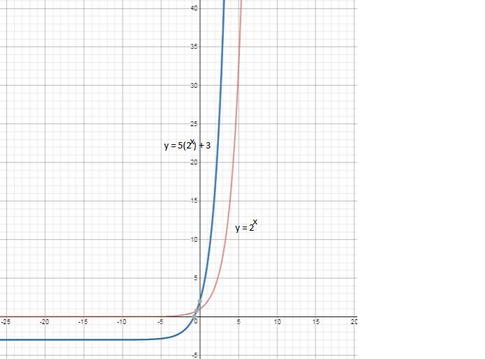 The exponential function, f(x) = 2x, undergoes two transformations to g(x) = 5 • 2x-example-1