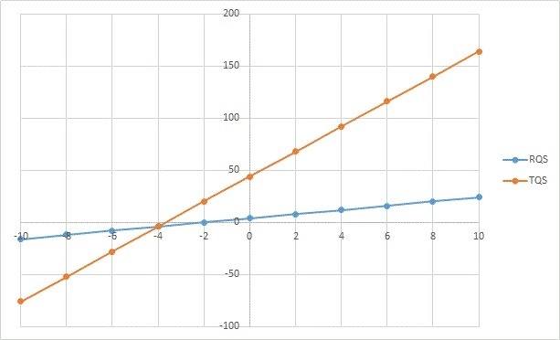 RQS and TQS are a linear pair where RQS =2x + 4 and TQS = 6x + 20-example-1