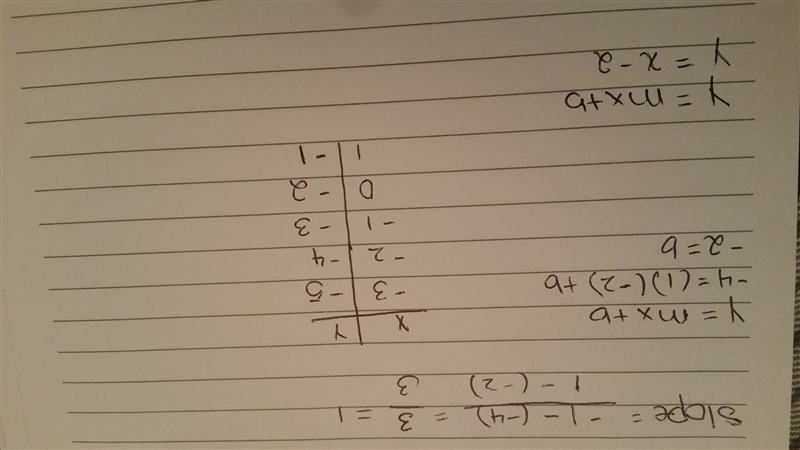 Complete the function table. Then write a rule for the function.-example-1