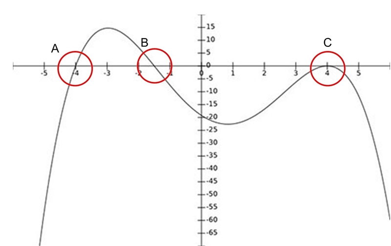 The illustration below is a graph of the polynomial function P(x). The graph crosses-example-1