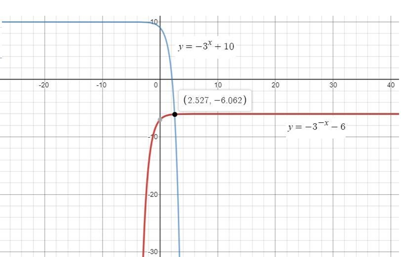 -3^(-x)-6=-3^x+10 Solve the equation below for x by graphing plz-example-1