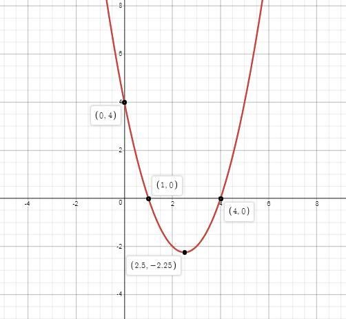 Which of the following is the graph of f(x) = x2 − 5x + 4?-example-1