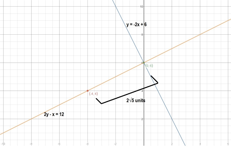 I NEED HELP! Find the distance from(-4,4) to the line defined by y= -2x+6.Express-example-2