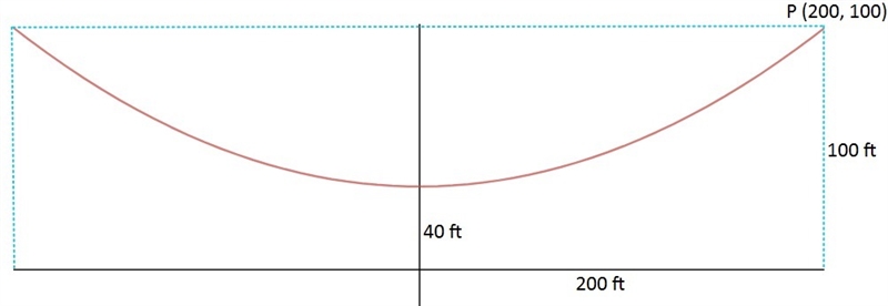 The main cables of a suspension bridge are ideally parabolic. the cables over a bridge-example-1