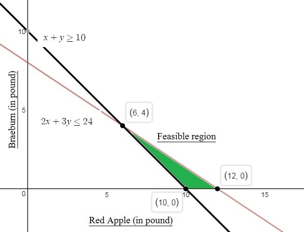 Toby is buying apples. Red delicious apples, x, cost $2 per pound. Braeburn apples-example-1