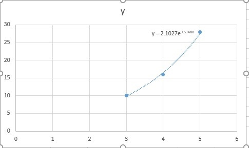 What exponential function is the best fit for the data in the table? x f(x) 3 10 4 16 5 28-example-1