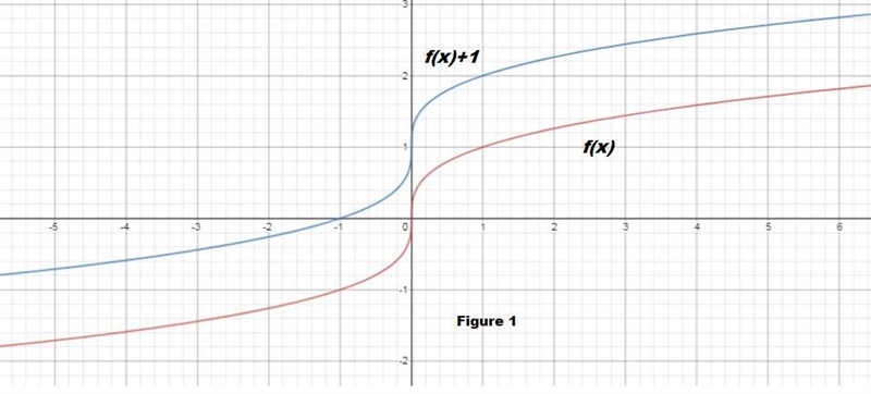 To shift the graph of an equation a certain number of units _____, you need to subtract-example-1