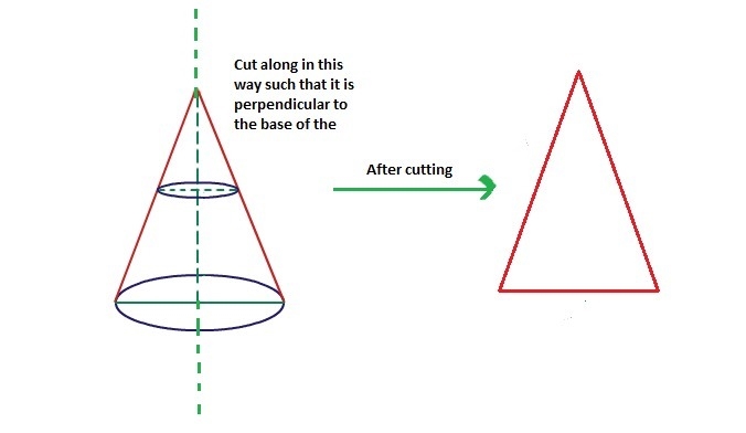 A cone is sliced so the cross section is perpendicular to its base and passes through-example-1