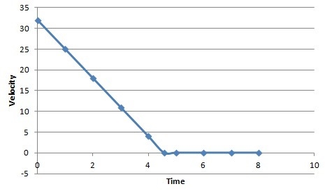 Marion is observing the velocity of a cyclist at different times. After two hours-example-1